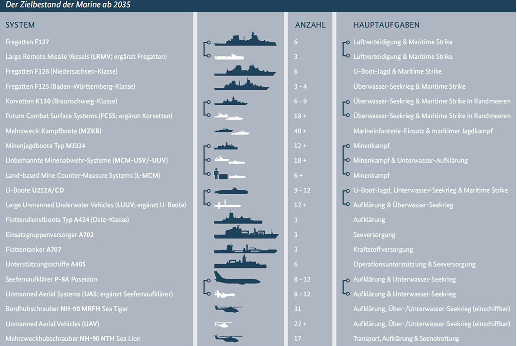 Das modifizierte Zielbild Marine 2035+. (Foto © Bw)