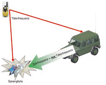 Prinzip des reaktiven Störsenders durch kurzzeitige Störausstrahlung auf der Täterfrequenz. (Grafiken: WTD 81)