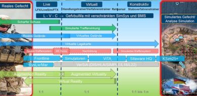 Simulationsarten (Foto © Amt für Heeresentwicklung)