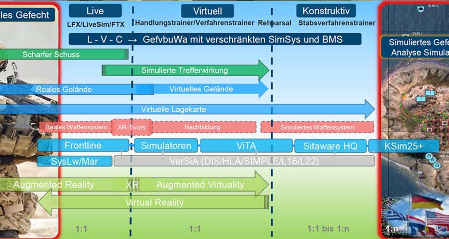 Simulationsarten (Foto © Amt für Heeresentwicklung)