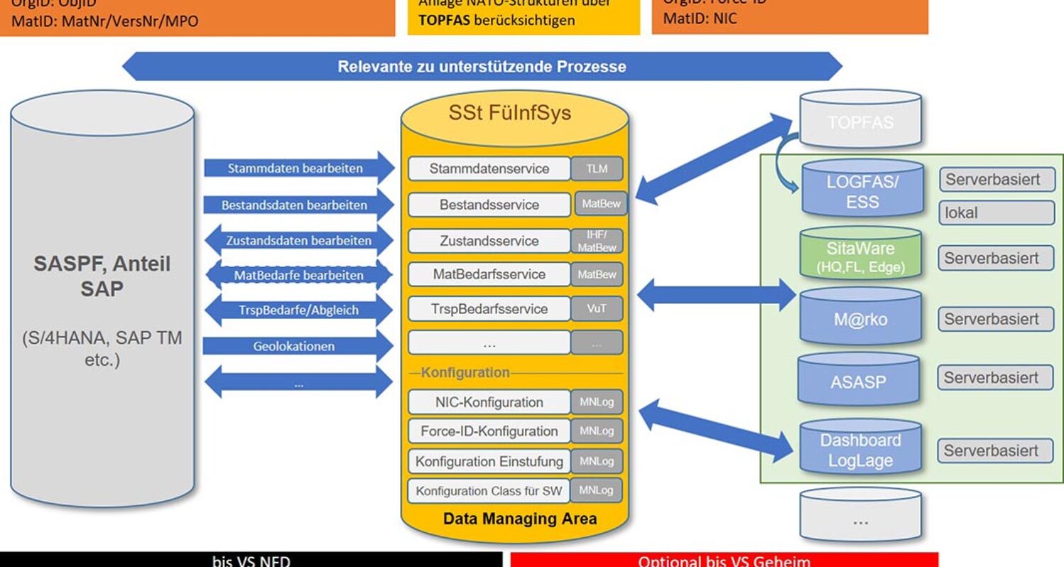 IT-Unterstützung für die logistische Leistungserbringung der Bundeswehr: Big Picture Schnittstelle Führungsinformationssystem  (Foto © Logistikkommando der Bundeswehr)