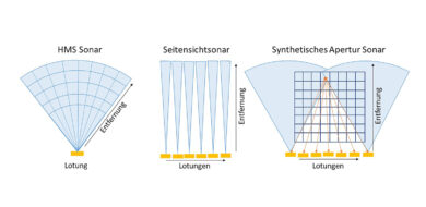 Verfahren zur Bildgenerierung: Beim Hull Mounted Sonar basiert das Sonarbild auf einer einzelnen Lotung. Beim Seitensichtsonar und SAS baut sich das Bild aus mehreren Messungen auf. Während beim Seitensichtsonar die Messungen unabhängig voneinander sind, tragen beim SAS mehrere Lotungen zu denselben Auflösungszellen bei. (Foto ©WTD 71)