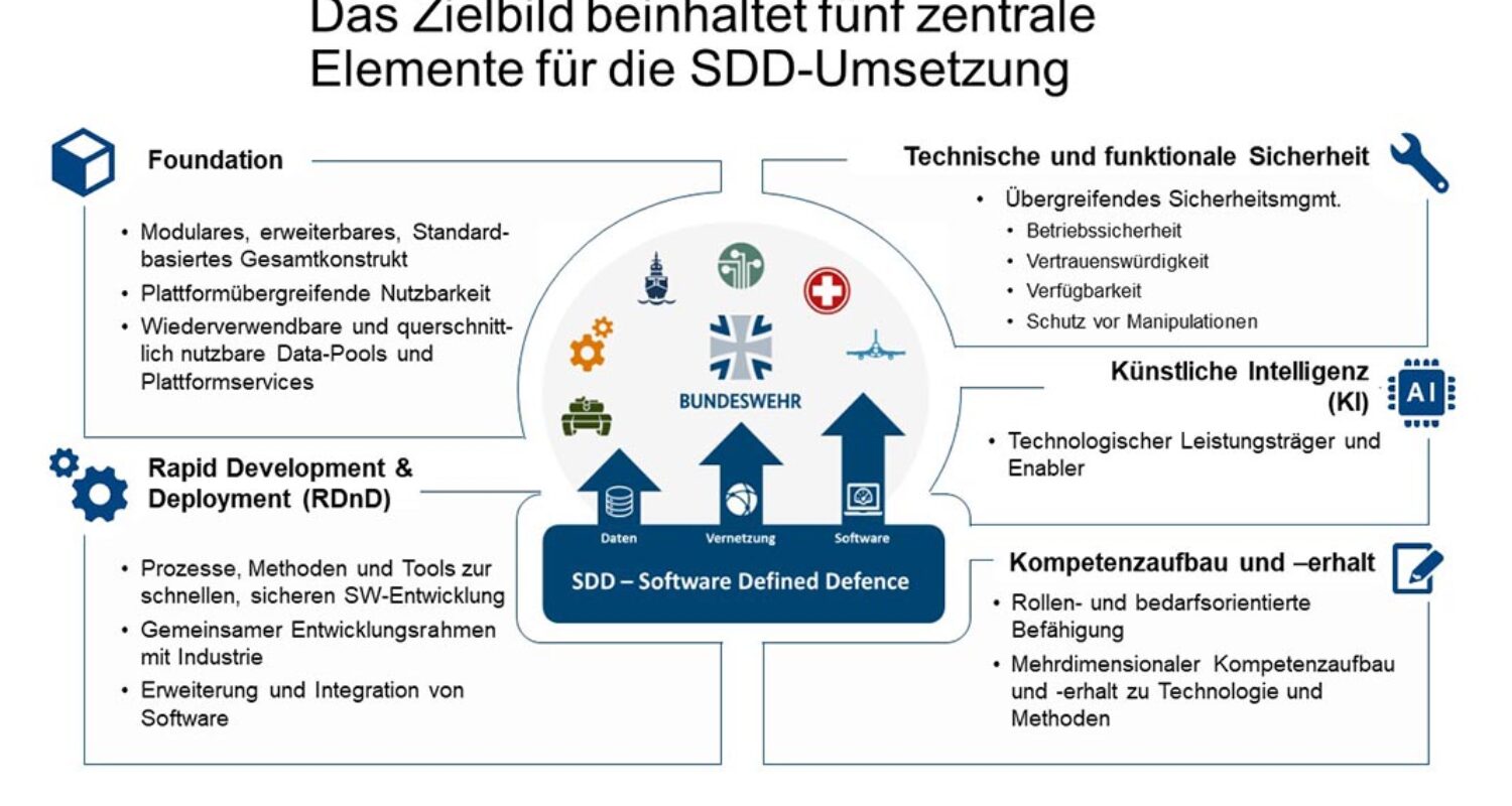 Roadmap Multi-Domain Operations (Foto © PlgABw, Quelle: Konzept K-1100/8, BMVg)