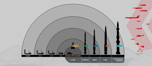 Layered Air Defence: für jede Bedrohungsart das passende Gegenmittel. (Foto © Diehl Defence)