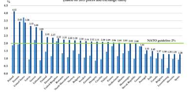 Verteidigungsausgaben der NATO-Länder als Anteil des Bruttoinlandprodukts 2024 (geschätzt).