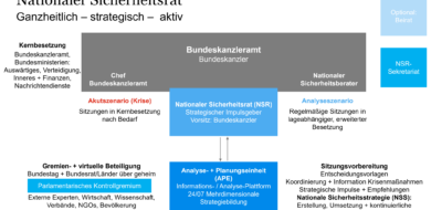 Schema für einen Nationalen Sicherheitsrat.