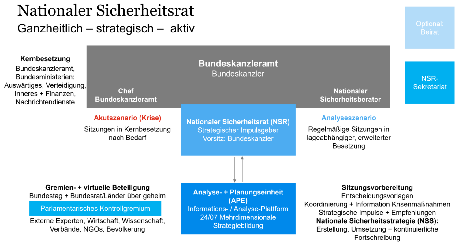 Schema für einen Nationalen Sicherheitsrat.