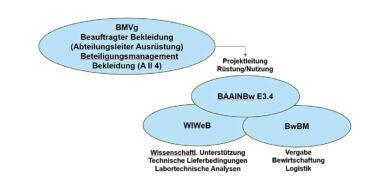 Verbund des Bekleidungsmanagements
(Bedarfsdeckungsseite).(Foto  ©BAAINBw)