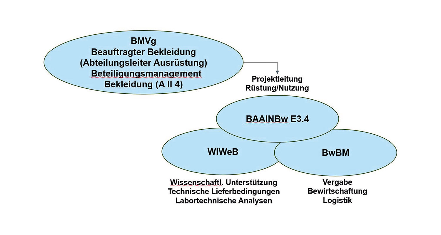 Verbund des Bekleidungsmanagements
(Bedarfsdeckungsseite).(Foto  ©BAAINBw)